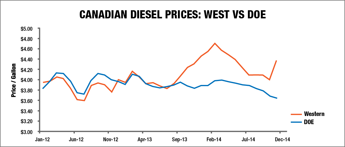 Canadian diesel prices: West vs DOE