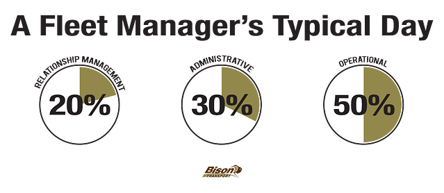Pie charts depicting how a fleet manager spends there day