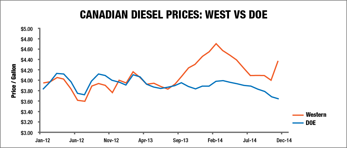 Canadian diesel prices: West vs DOE