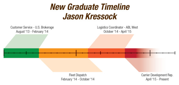 Employee timeline of jobs at Bison Transport