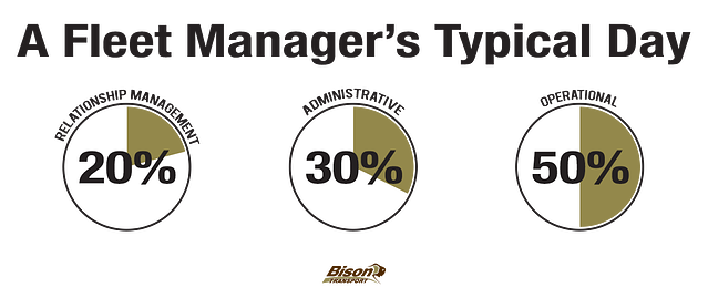 Pie charts depicting how a fleet manager spends there day